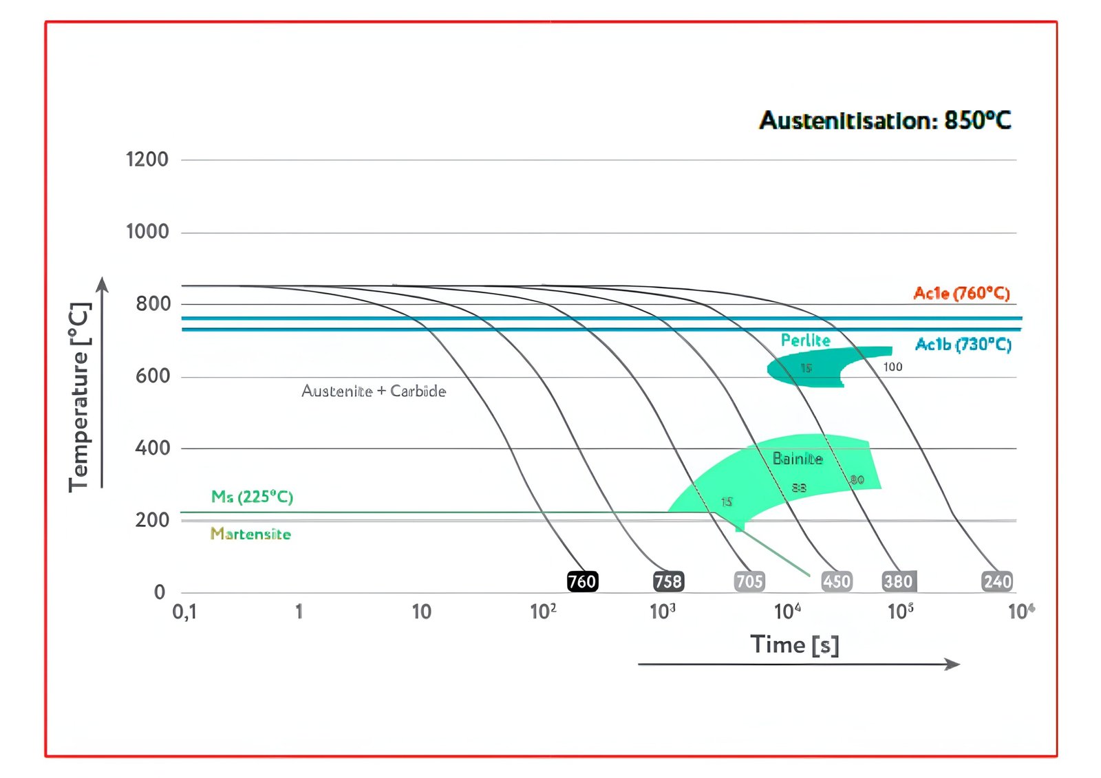 DIN 1.2714 CCT Curve
