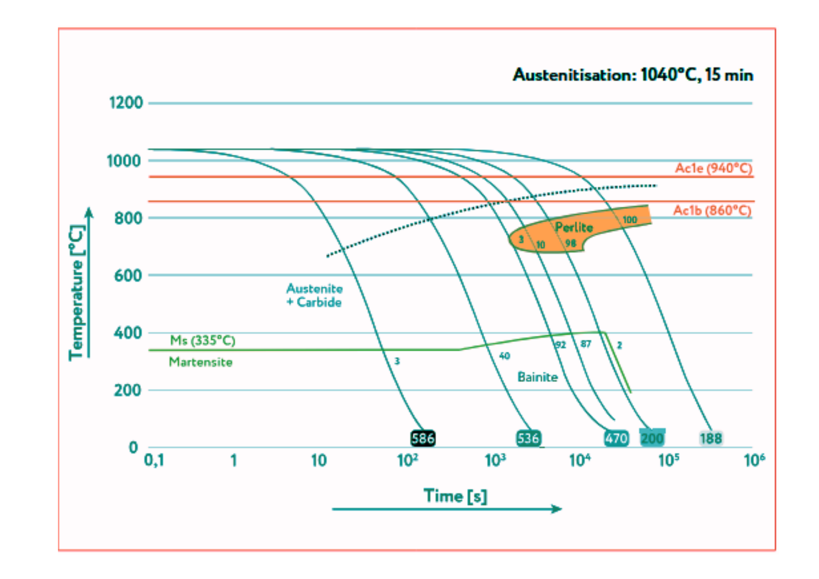 DIN 1.2367 ESR CCT Curve