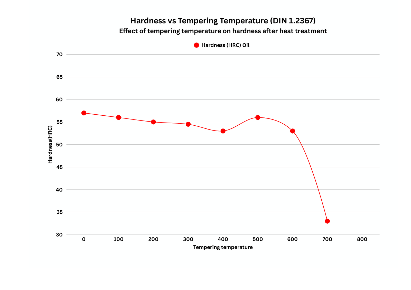 DIN 1.2367 ESR Tempering Curve
