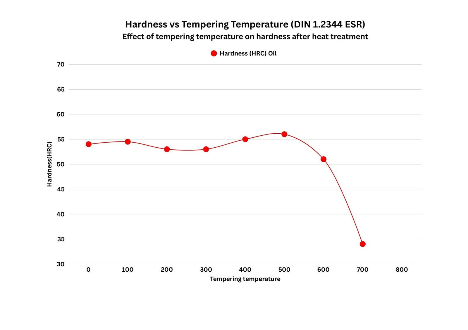 DIN 1.2344 ESR Tempering Curve
