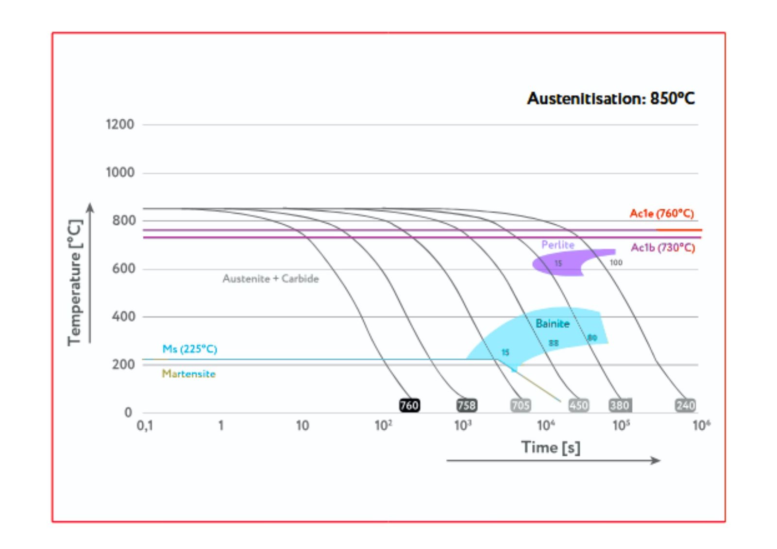 DIN 1.2344 CCT Curve