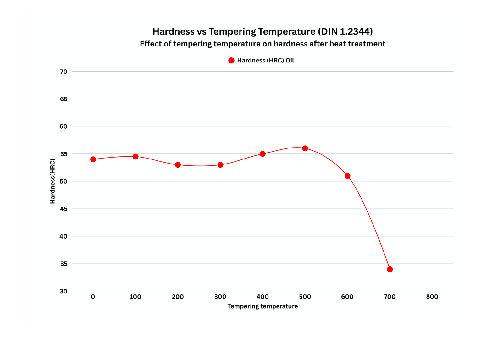 DIN 1.2344 Tempering Curve