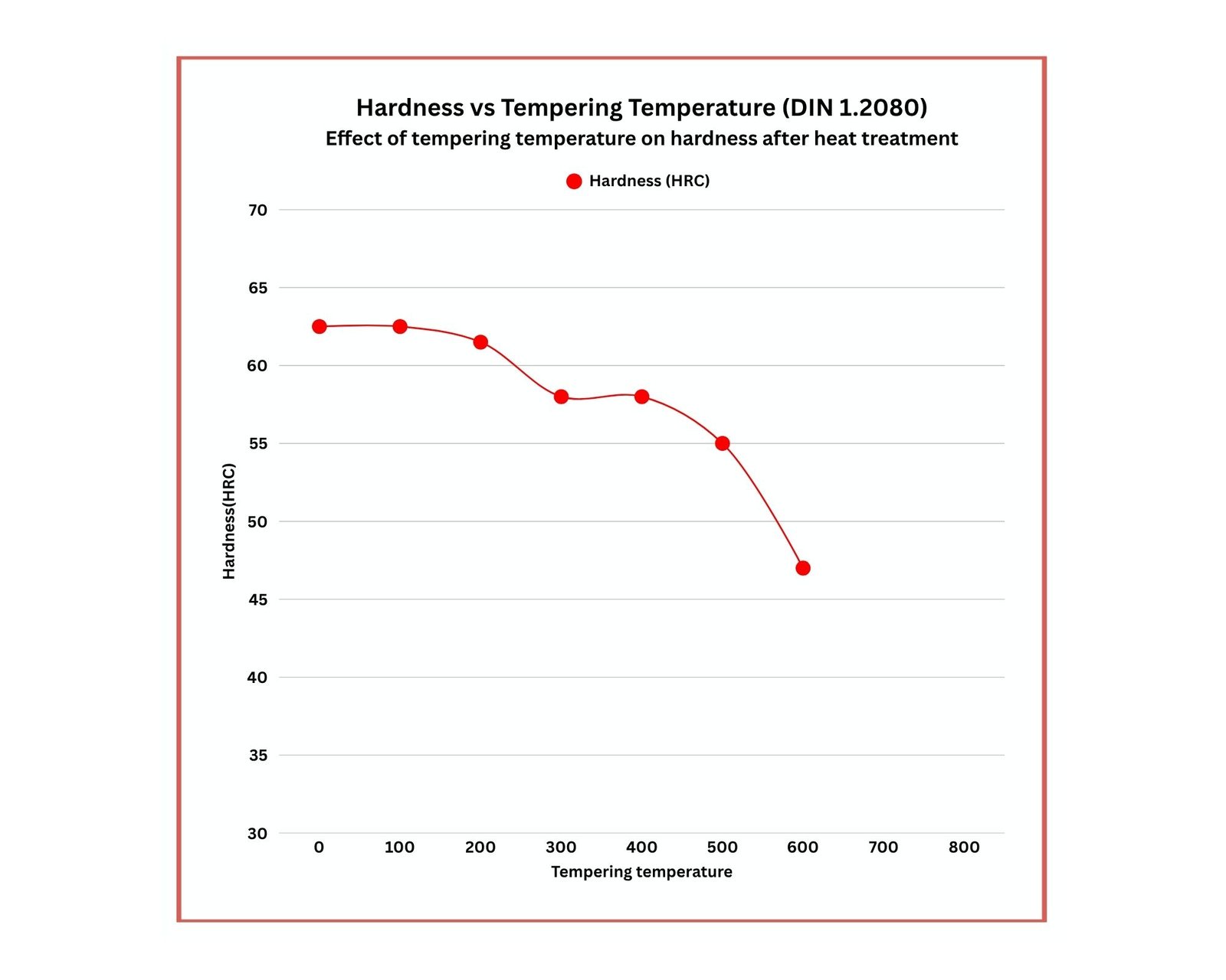 DIN 1.2080 Tempering Curve