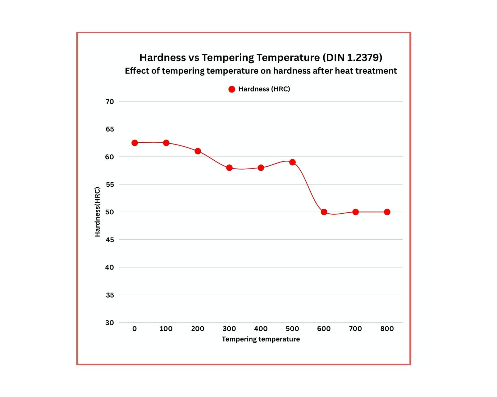 DIN 1.2379 ESR Tempering Curve