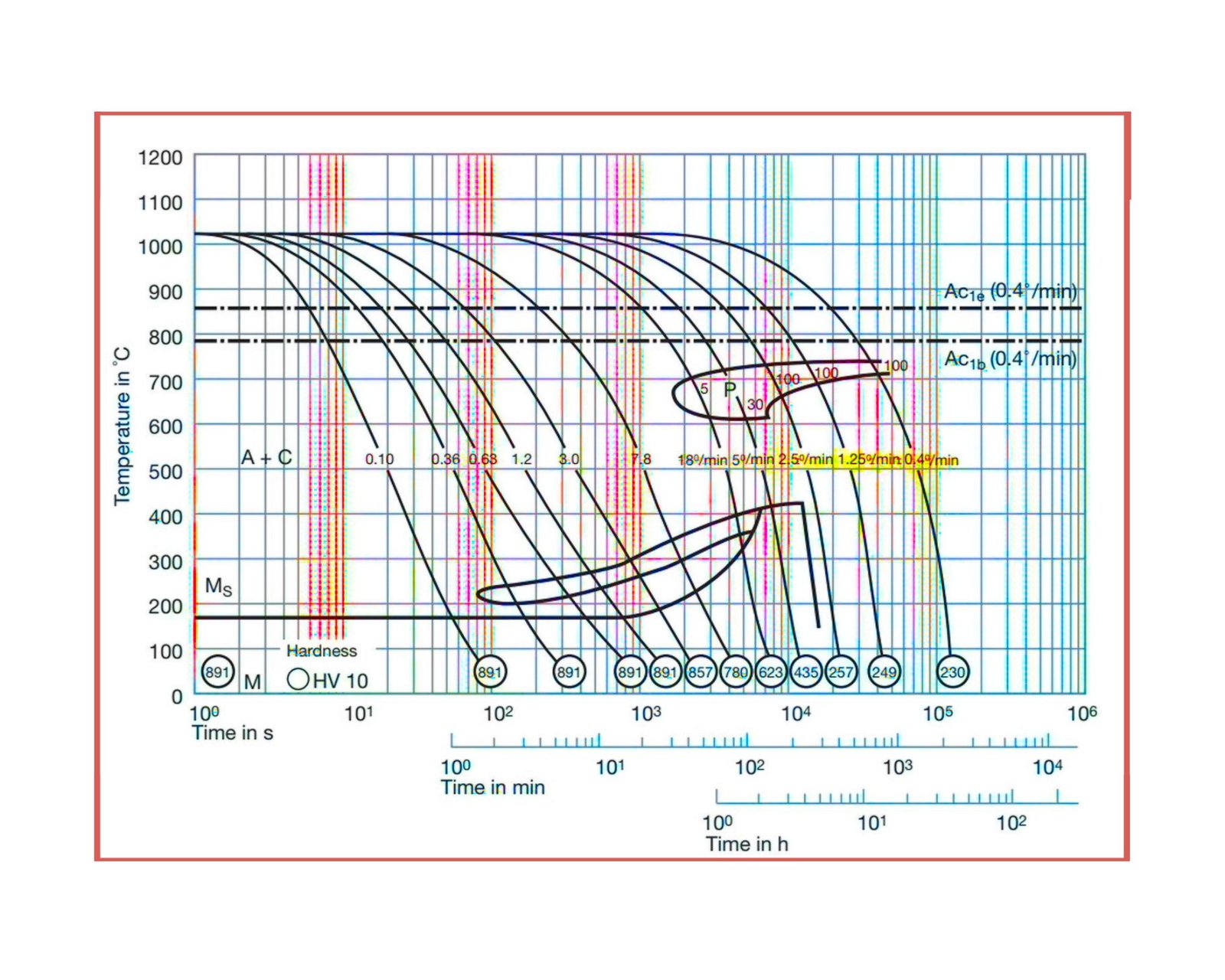 DIN 1.2379 TTT Curve