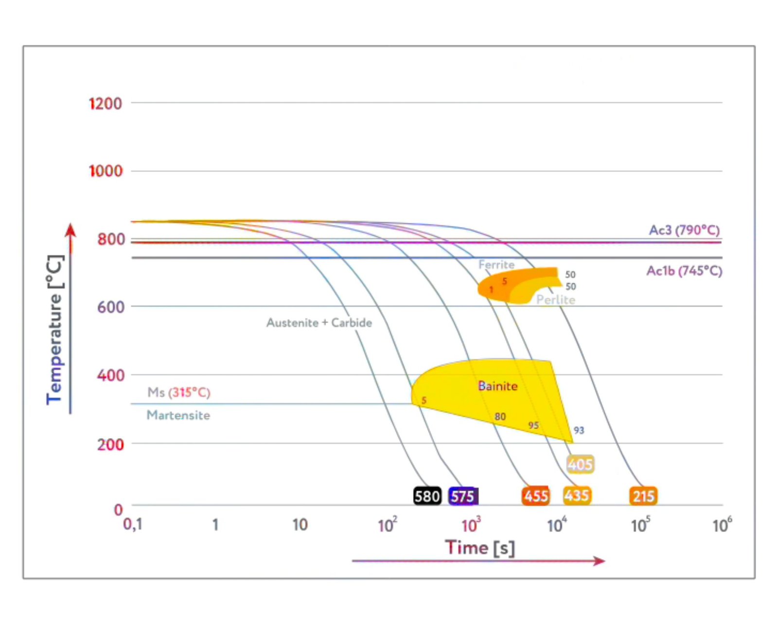 DIN 1.2311 CCT Curve