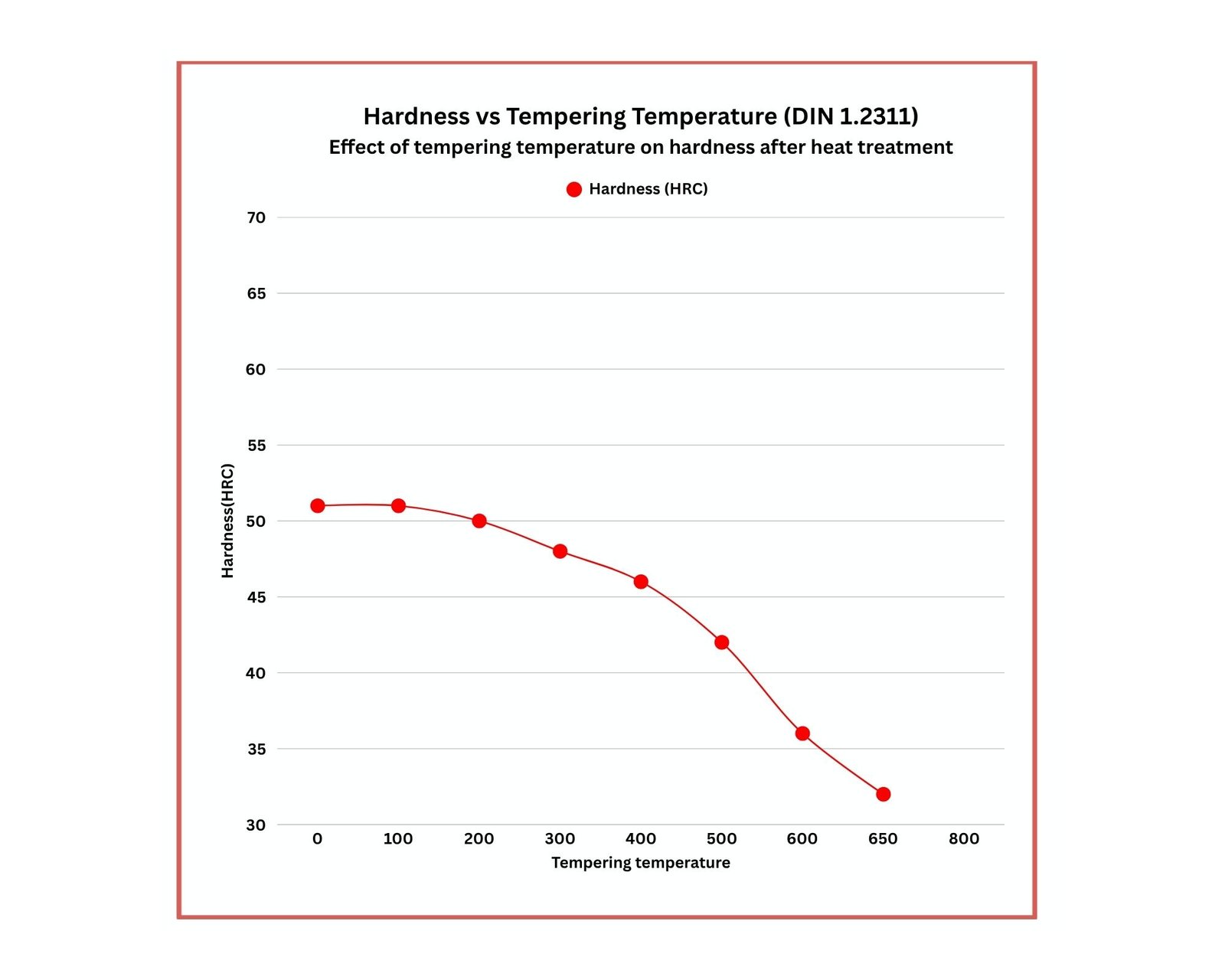 DIN 1.2311 Tempering Curve