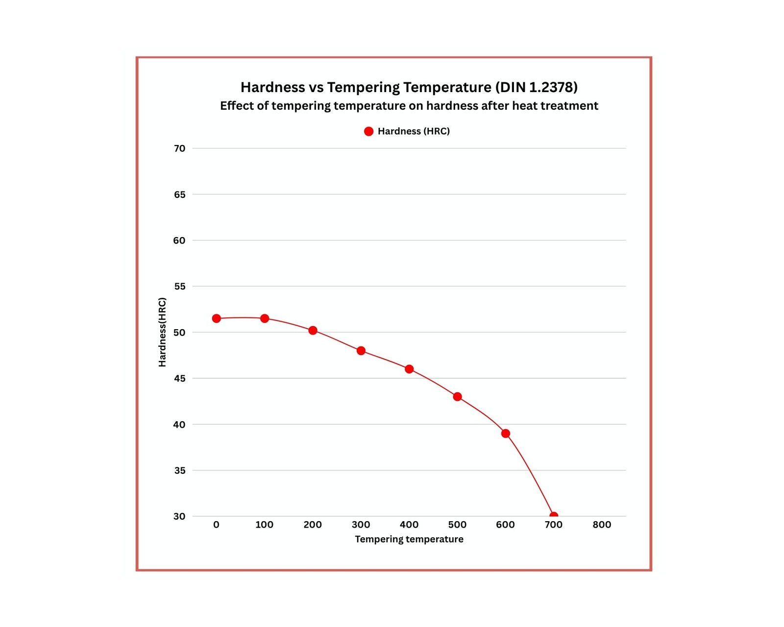 Tempering Curve