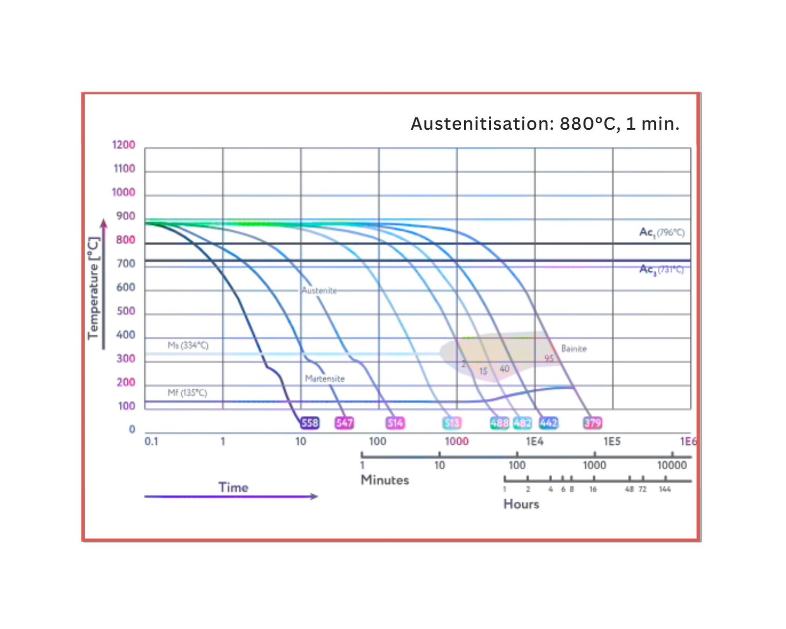 CCT Curve