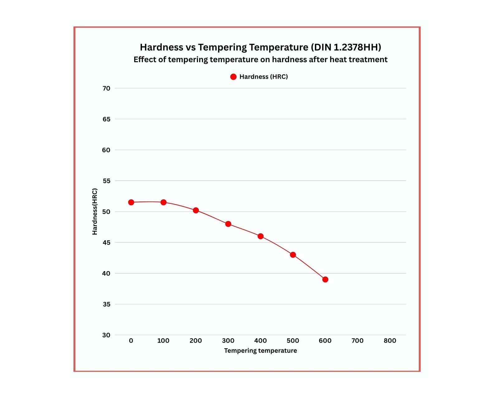 Tempering Curve