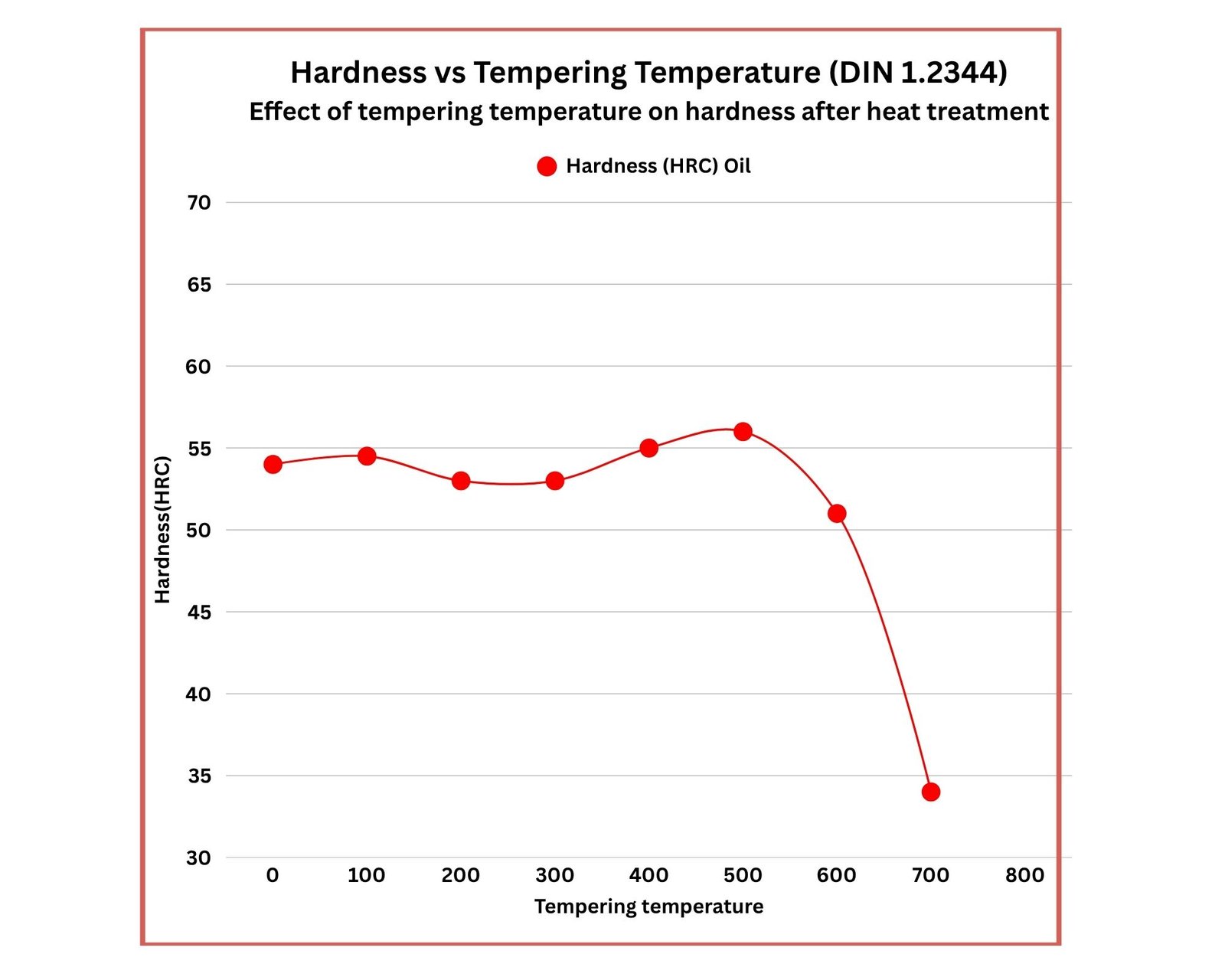DIN 1.2343 Tempering Curve