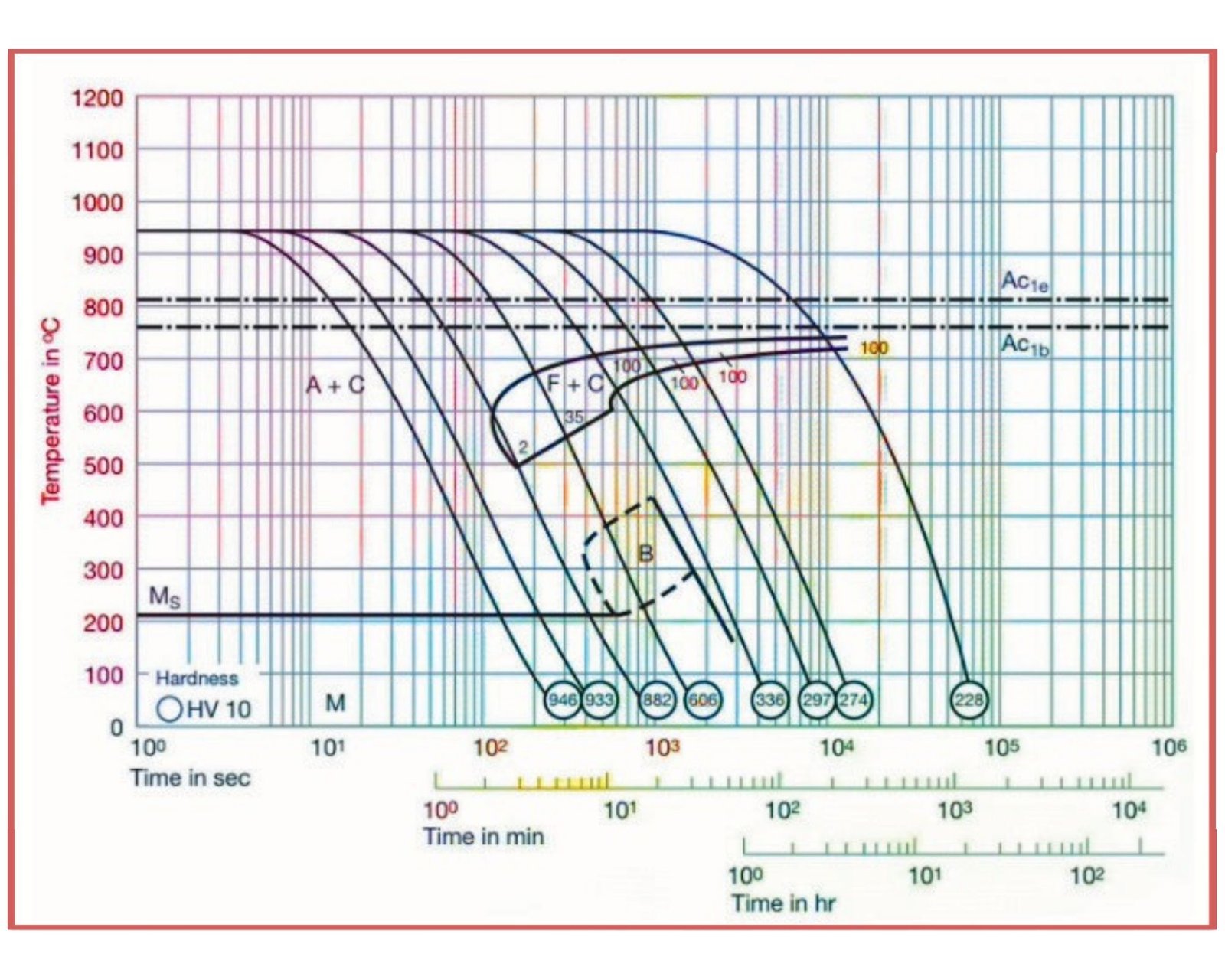 DIN 1.2080 TTT Curve